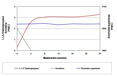 Evolución de los niveles de acroleína, 1,1,3-trietoxipropano y alcoholes superiores durante la maduración del aguardiente de sidra