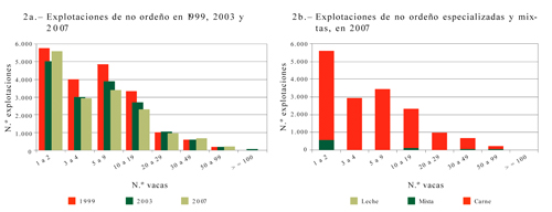 Figura 2 – Distribución y evolución de las explotaciones de no ordeño