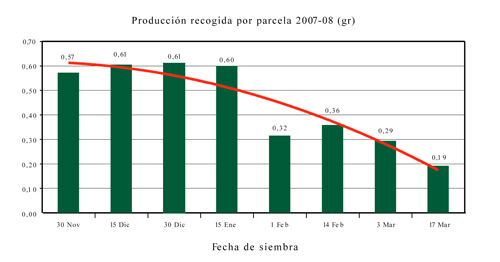 Gráfico 1. Efecto de la fecha de siembra sobre la producción de escanda